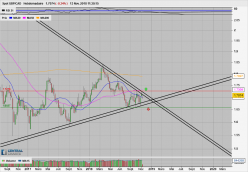 GBP/CAD - Settimanale