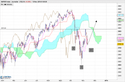 S&P500 INDEX - Dagelijks