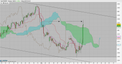 EUR/GBP - 4H