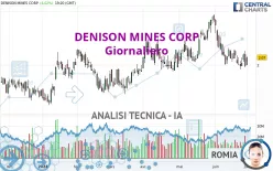 DENISON MINES CORP - Giornaliero
