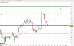 USD/CAD - 4H