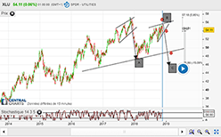 SPDR - UTILITIES - Journalier