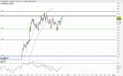 NZD/JPY - 4H