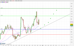 USD/CAD - 4H