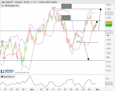 USD/JPY - 4H