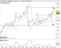 USD/CAD - 30 min.