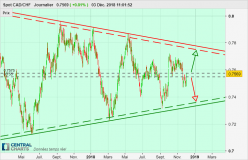 CAD/CHF - Dagelijks