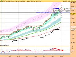 DOW JONES INDUSTRIAL AVERAGE - Mensual