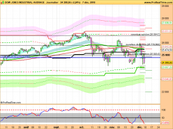 DOW JONES INDUSTRIAL AVERAGE - Journalier