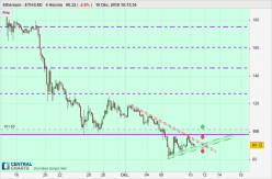 ETHEREUM - ETH/USD - 4H