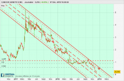 CANCER GENETICS INC. - Journalier