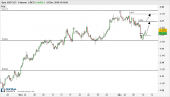 AUD/CAD - 4 Std.