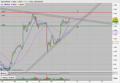 USD/CAD - 1 uur