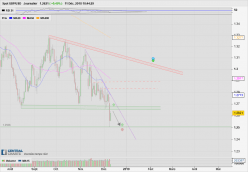 GBP/USD - Täglich