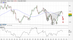 USD/JPY - 4 uur