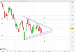 EUR/USD - Daily