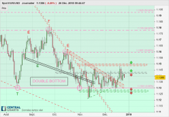 EUR/USD - Diario