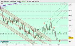 AUD/USD - Dagelijks