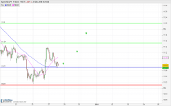 USD/JPY - 1H