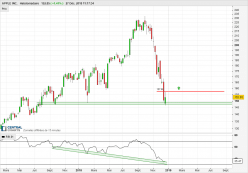 APPLE INC. - Weekly