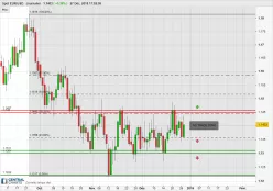 EUR/USD - Diario