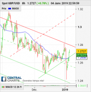 GBP/USD - 8H