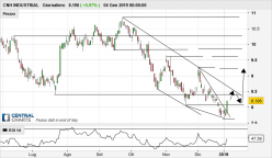 CNH INDUSTRIAL - Giornaliero