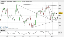 TESLA INC. - Daily