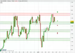 EUR/USD - 4H