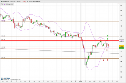 GBP/JPY - 4H