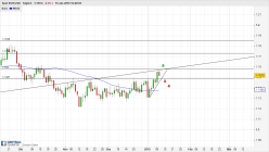 EUR/USD - Täglich