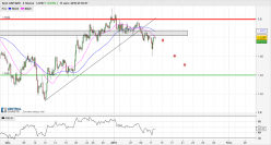 GBP/NZD - 4H