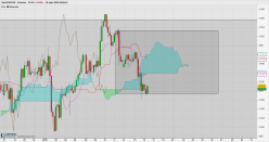 EUR/USD - 4H