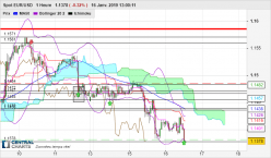 EUR/USD - 1H