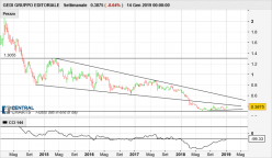 GEDI GRUPPO EDITORIALE - Weekly