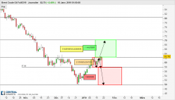 BRENT CRUDE OIL - Journalier