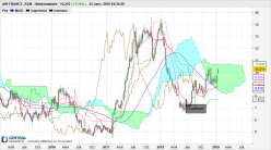 AIR FRANCE -KLM - Weekly