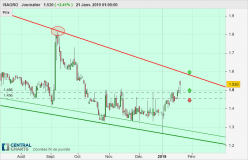 ISAGRO - Daily