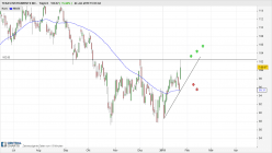 TEXAS INSTRUMENTS INC. - Journalier