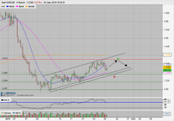 USD/CAD - 4H