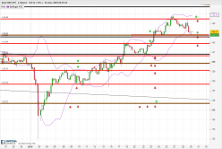 GBP/JPY - 4H