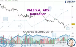 VALE S.A.  ADS - Daily