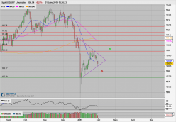 USD/JPY - Giornaliero