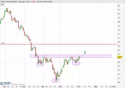 BRENT CRUDE OIL - Daily