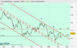 TELECOM ITALIA R - Daily