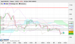 EUR/USD - 1H