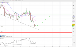 GBP/AUD - 1H