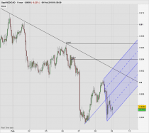 NZD/CAD - 1H