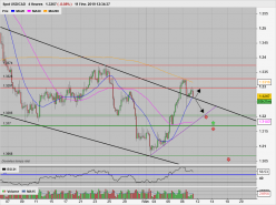 USD/CAD - 4H