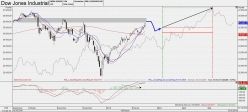 DOW JONES INDUSTRIAL AVERAGE - Daily